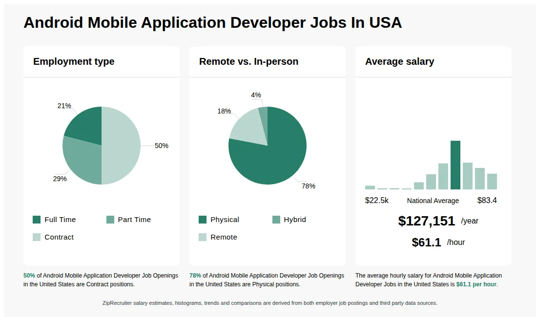Infographic showing various Android Mobile Application Developer job openings in the United States as of May 2026, with employment types broken down into 21% Full Time, 29% Part Time, and 50% Contract. Highlights an 78% Physical, 4% Hybrid, and 18% Remote job distribution, with an average salary of $127,151 per year, or $61.1 per hour.
