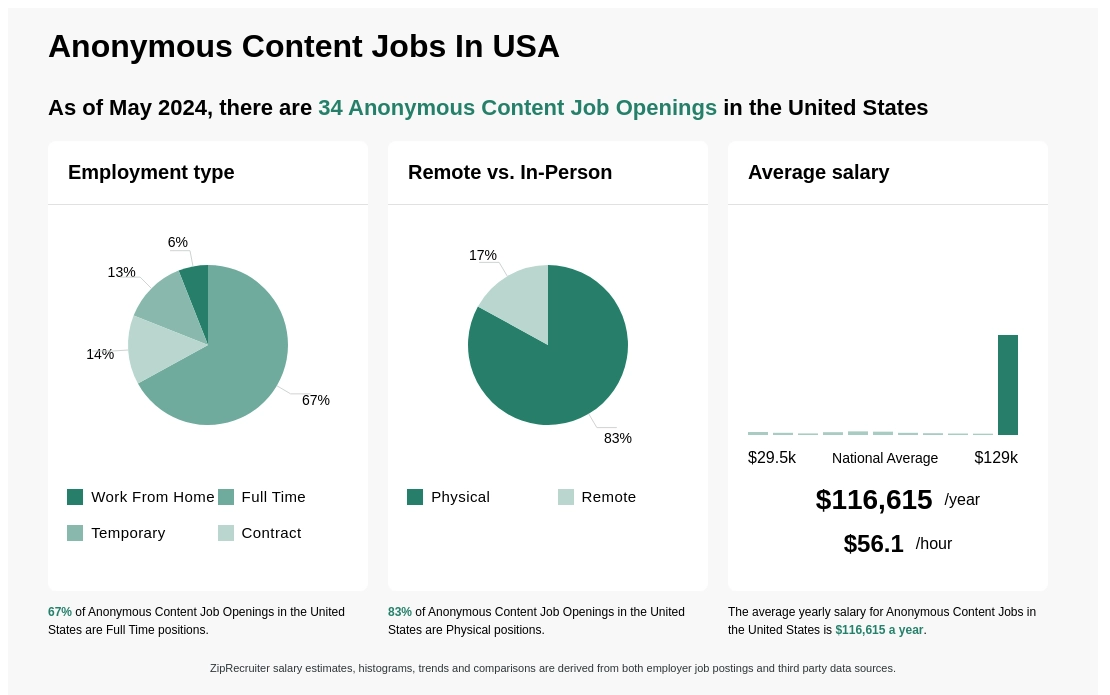 Infographic showing 34 Anonymous Content job openings in the United States as of May 2024, with employment types broken down into 6% Work From Home, 67% Full Time, 13% Temporary, and 14% Contract. Highlights an 83% Physical, and 17% Remote job distribution, with an average salary of $116,615 per year, or $56.1 per hour.