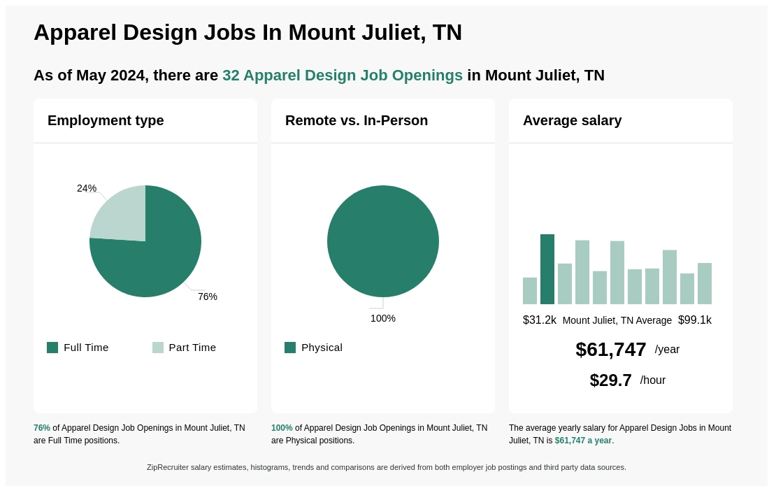 $48k-$96k Apparel Design Jobs in Mount Juliet, TN