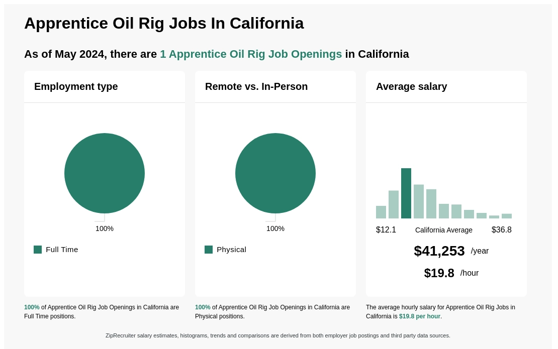 $17-$31/hr Apprentice Oil Rig Jobs in California