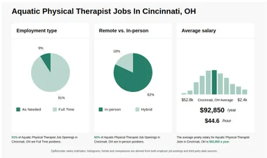 Aquatic Physical Therapist Jobs in Cincinnati, OH