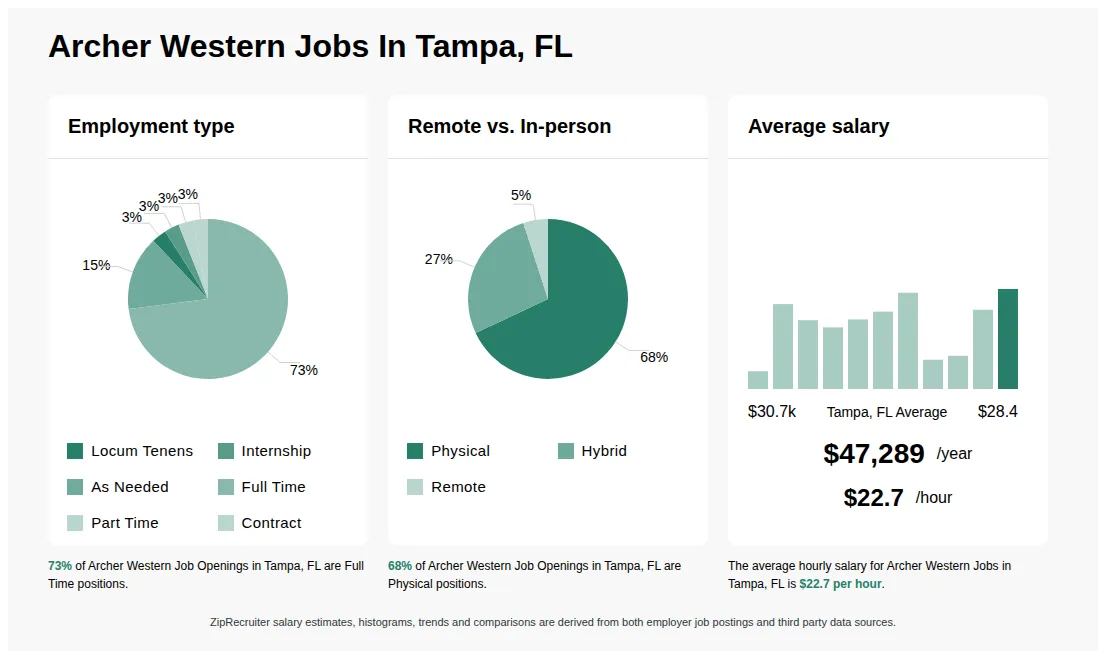 Infographic showing various Archer Western job openings in Tampa, FL as of May 2026, with employment types broken down into 3% Locum Tenens, 3% Internship, 15% As Needed, 73% Full Time, 3% Part Time, and 3% Contract. Highlights an 68% Physical, 27% Hybrid, and 5% Remote job distribution, with an average salary of $47,289 per year, or $22.7 per hour.