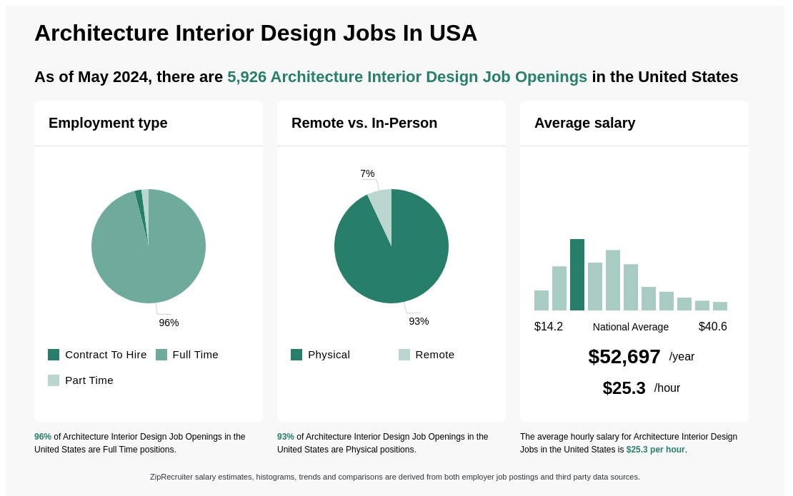 Architecture Interior Design Jobs