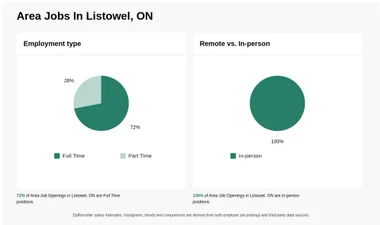 Area Jobs in Listowel, ON (NOW HIRING) Dec 2024