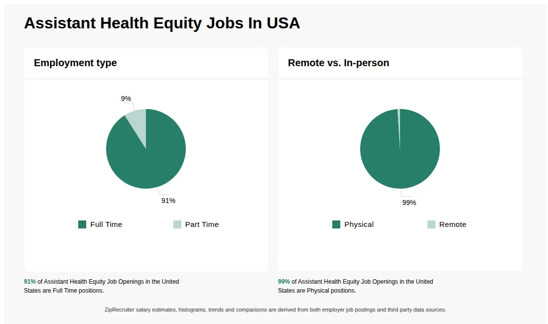 Infographic showing various Assistant Health Equity job openings in the United States as of May 2026, with employment types broken down into 91% Full Time, and 9% Part Time. Highlights an 99% Physical, and 1% Remote job distribution.