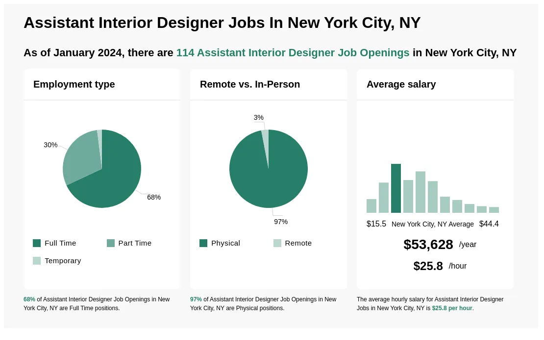 Assistant Interior Designer Jobs In New
