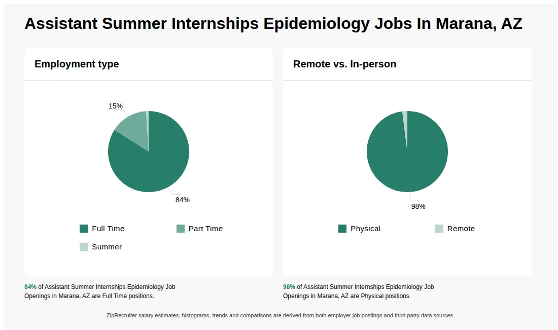 Assistant Summer Internships Epidemiology Job Statistics for Marana, AZ - May 2026 Infographic showing various Assistant Summer Internships Epidemiology job openings in Marana, AZ as of May 2026, with employment types broken down into 84% Full Time, 15% Part Time, and 1% Summer. Highlights an 98% Physical, and 2% Remote job distribution.