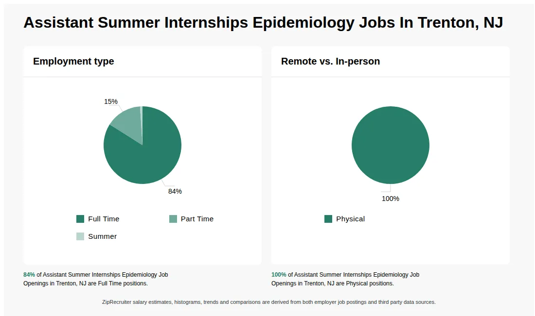 Infographic showing various Assistant Summer Internships Epidemiology job openings in Trenton, NJ as of May 2026, with employment types broken down into 84% Full Time, 15% Part Time, and 1% Summer. Highlights an 100% Physical job distribution.