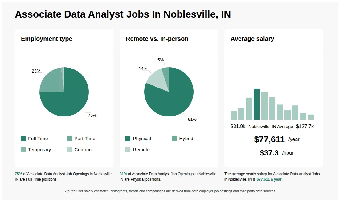 Associate Data Analyst Job Statistics for Noblesville, IN - May 2026 Infographic showing various Associate Data Analyst job openings in Noblesville, IN as of May 2026, with employment types broken down into 75% Full Time, 23% Part Time, 1% Temporary, and 1% Contract. Highlights an 81% Physical, 5% Hybrid, and 14% Remote job distribution, with an average salary of $77,611 per year, or $37.3 per hour.
