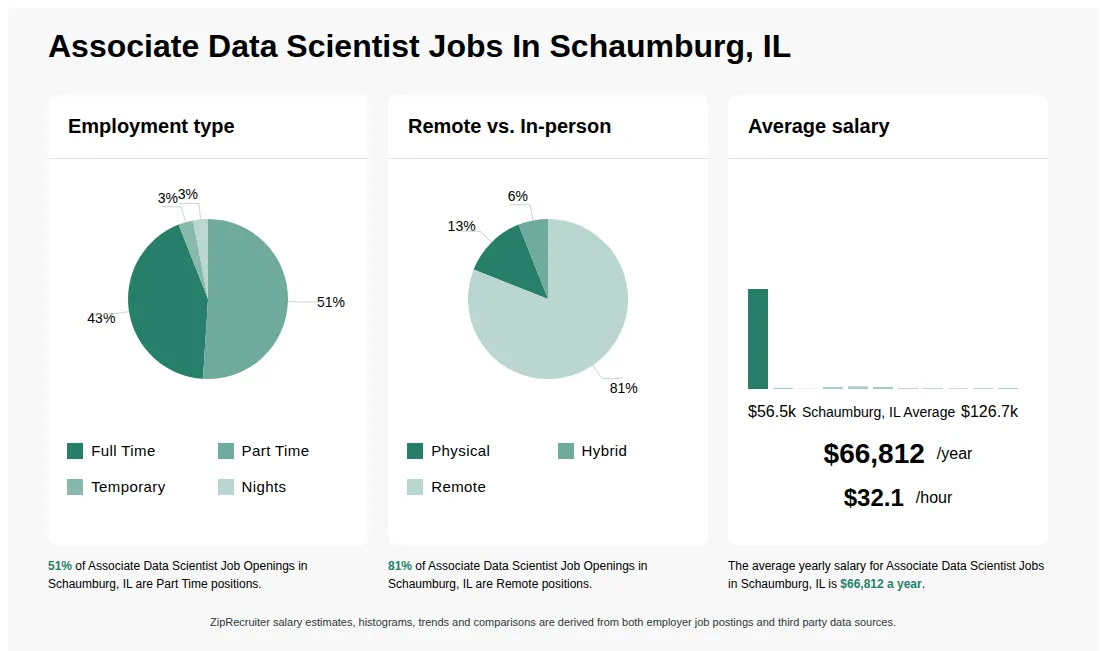 Infographic showing various Associate Data Scientist job openings in Schaumburg, IL as of May 2026, with employment types broken down into 43% Full Time, 51% Part Time, 3% Temporary, and 3% Nights. Highlights an 13% Physical, 6% Hybrid, and 81% Remote job distribution, with an average salary of $66,812 per year, or $32.1 per hour.