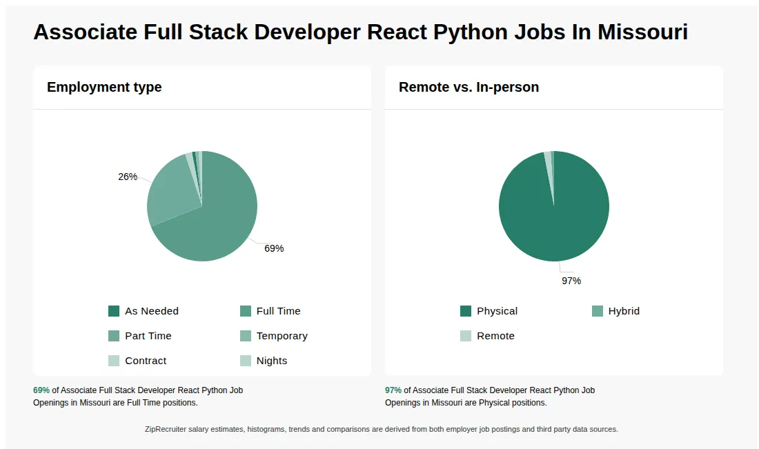 Infographic showing various Associate Full Stack Developer React Python job openings in Missouri as of August 2026, with employment types broken down into 1% As Needed, 69% Full Time, 28% Part Time, 1% Temporary, and 1% Contract. Highlights an 96% Physical, 1% Hybrid, and 3% Remote job distribution.