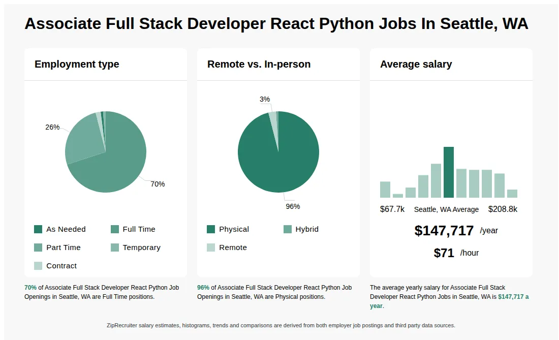 Infographic showing various Associate Full Stack Developer React Python job openings in Seattle, WA as of August 2026, with employment types broken down into 1% As Needed, 72% Full Time, 24% Part Time, 1% Temporary, and 2% Contract. Highlights an 97% Physical, 1% Hybrid, and 2% Remote job distribution, with an average salary of $147,717 per year, or $71 per hour.