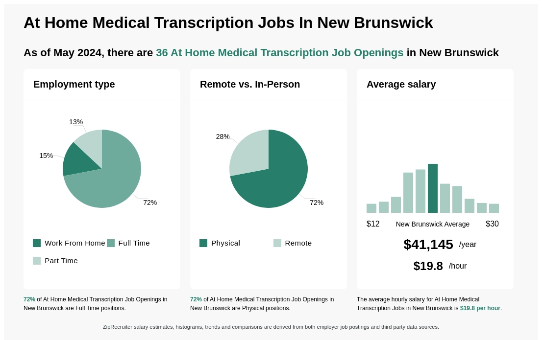 Medical Transcription Jobs In New Brunswick