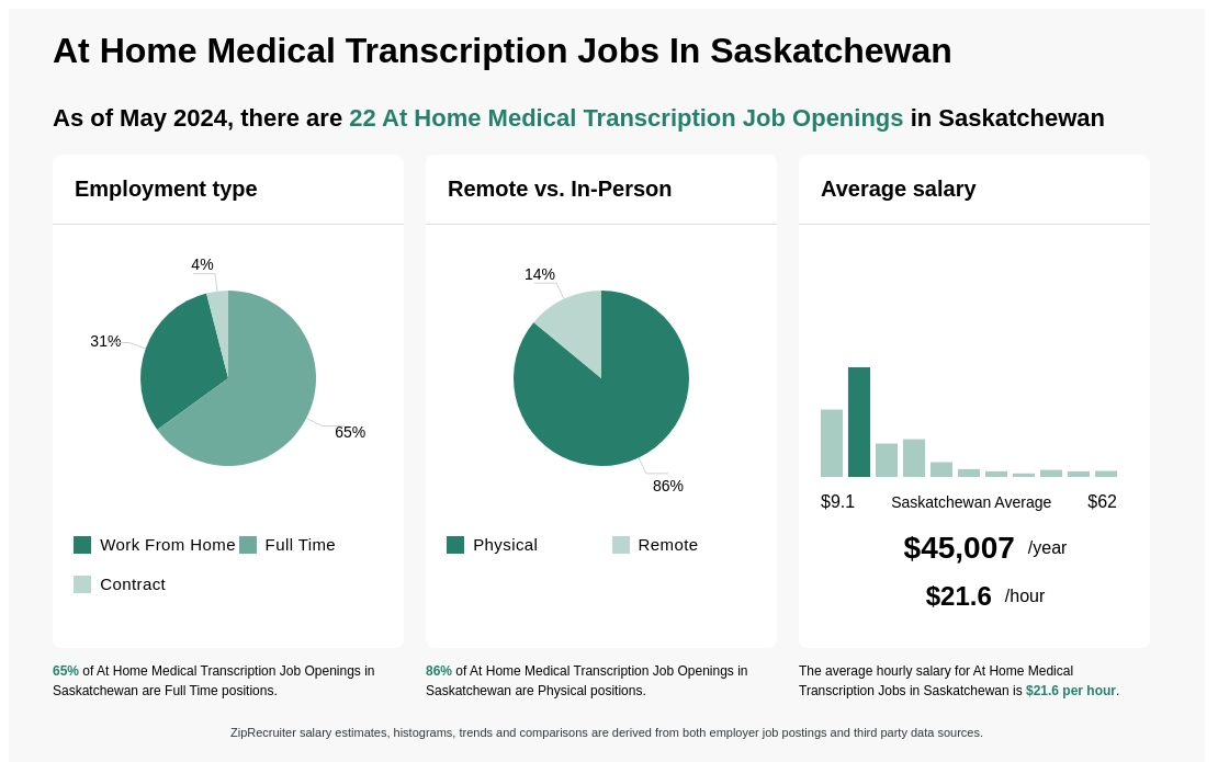 Medical Transcription Jobs In Saskatchewan