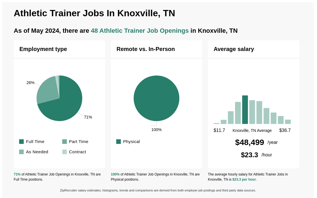 Athletic Trainer Jobs In Knoxville Tn