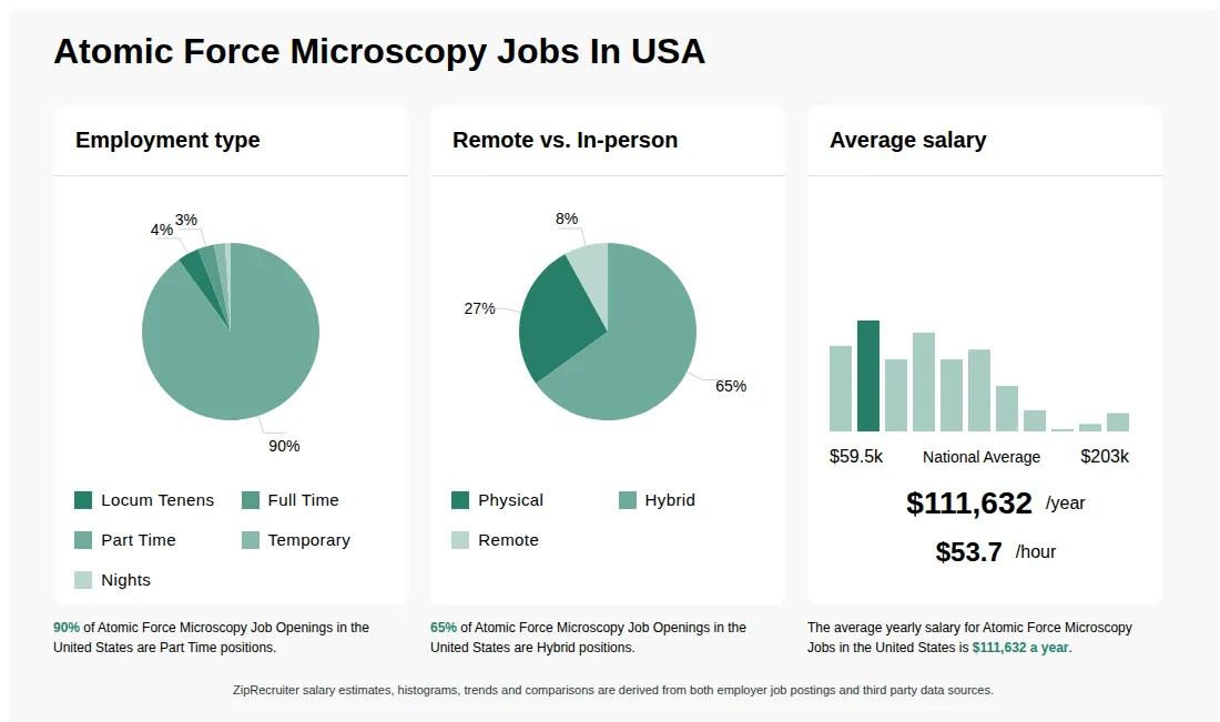 Atomic Force Microscopy Jobs Statistics for the United States - May 2026 Infographic showing various Atomic Force Microscopy job openings in the United States as of May 2026, with employment types broken down into 4% Locum Tenens, 3% Full Time, 90% Part Time, 2% Temporary, and 1% Nights. Highlights an 27% Physical, 65% Hybrid, and 8% Remote job distribution, with an average salary of $111,632 per year, or $53.7 per hour.