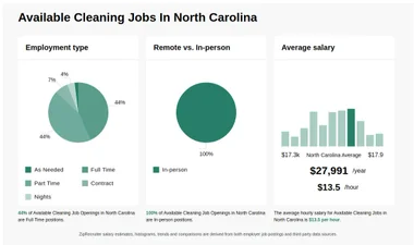 $11-$17/hr Available Cleaning Jobs in North Carolina