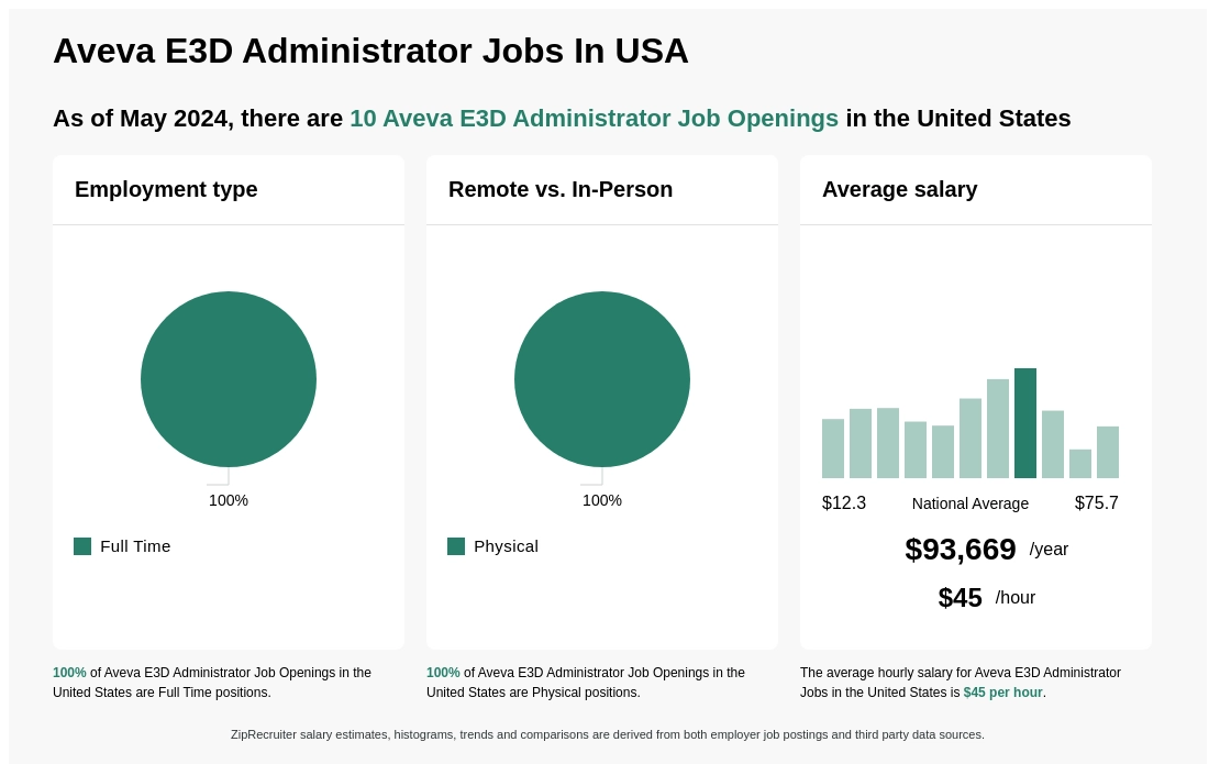 Infographic showing 10 Aveva E3D Administrator job openings in the United States as of May 2024, with employment types broken down into 100% Full Time. Highlights an 100% Physical job distribution, with an average salary of $93,669 per year, or $45 per hour.