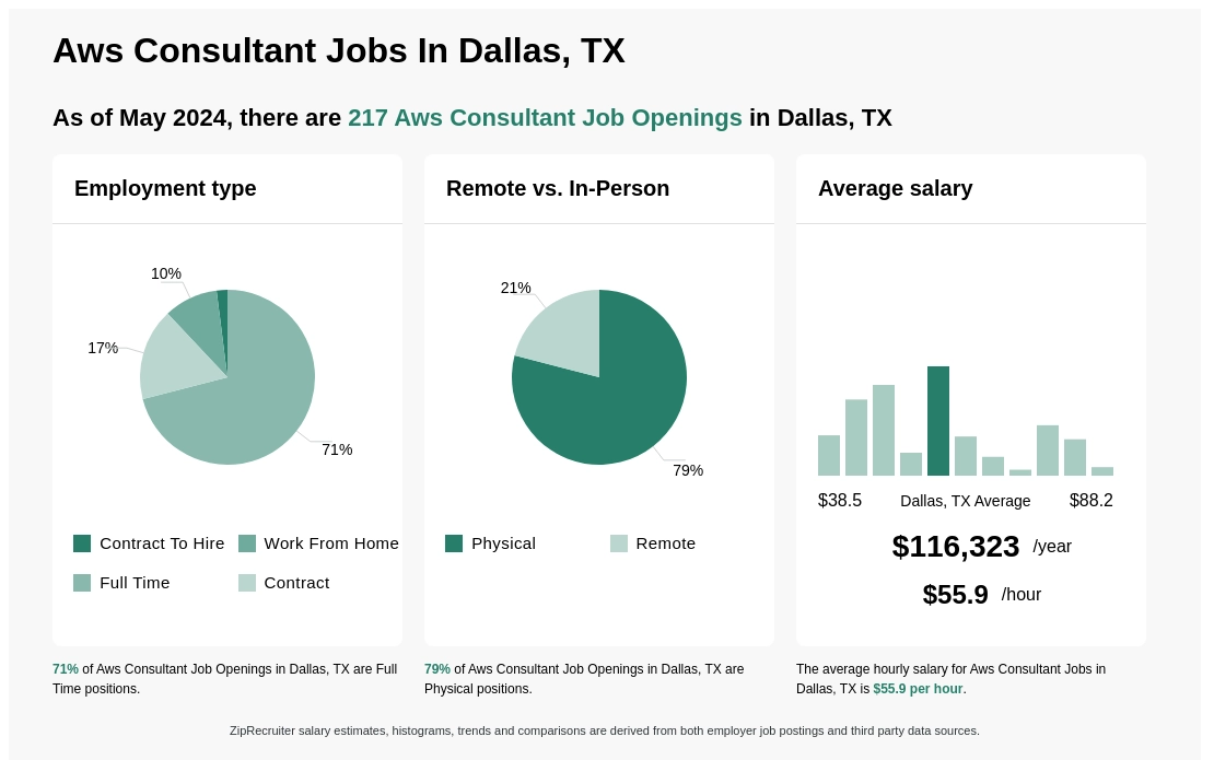 $48-$80/hr Aws Consultant Jobs in Dallas, TX (NOW HIRING)