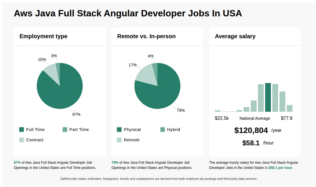 Aws Java Full Stack Angular Developer Jobs Statistics for the United States - September 2026 Infographic showing various Aws Java Full Stack Angular Developer job openings in the United States as of September 2026, with employment types broken down into 1% Internship, 88% Full Time, 5% Part Time, 5% Contract, and 1% Nights. Highlights an 84% Physical, 3% Hybrid, and 13% Remote job distribution, with an average salary of $120,804 per year, or $58.1 per hour.