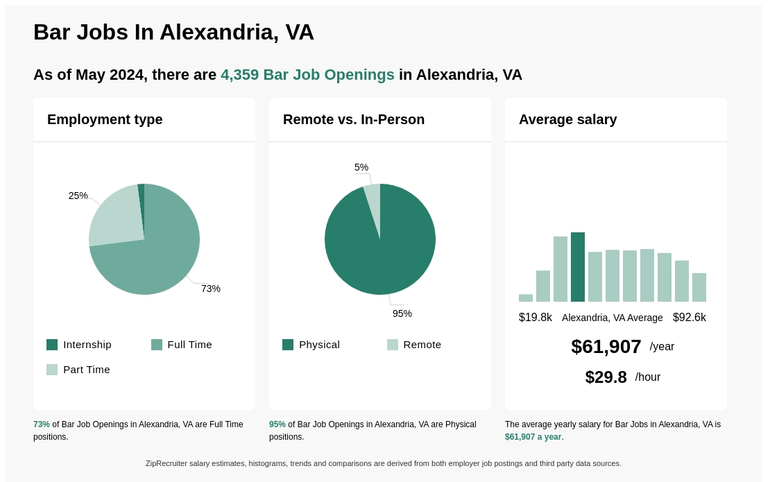 $41k-$86k Bar Jobs in Alexandria, VA (NOW HIRING) Feb 2024