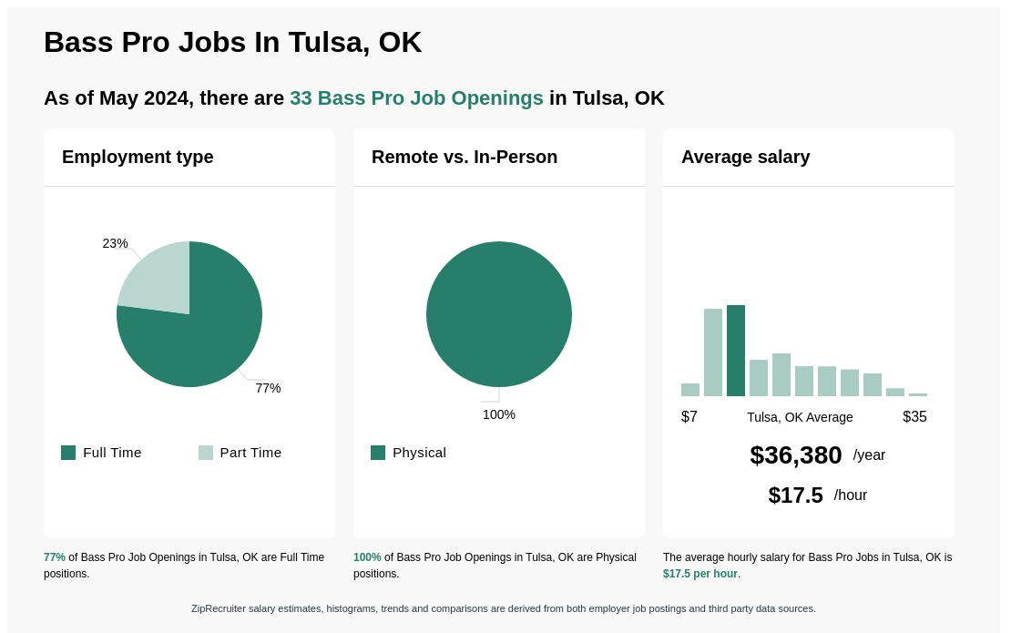 $12-$28/hr Bass Pro Jobs in Tulsa, OK (NOW HIRING) Apr 2024