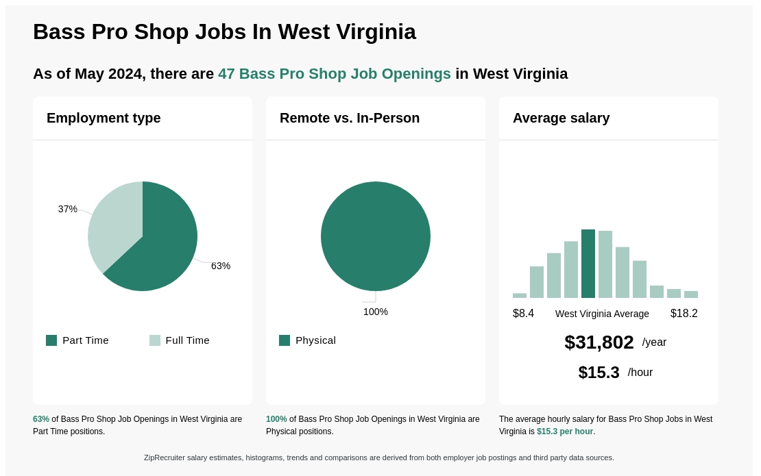 $11-$16/hr Bass Pro Shop Jobs in West Virginia (NOW HIRING)
