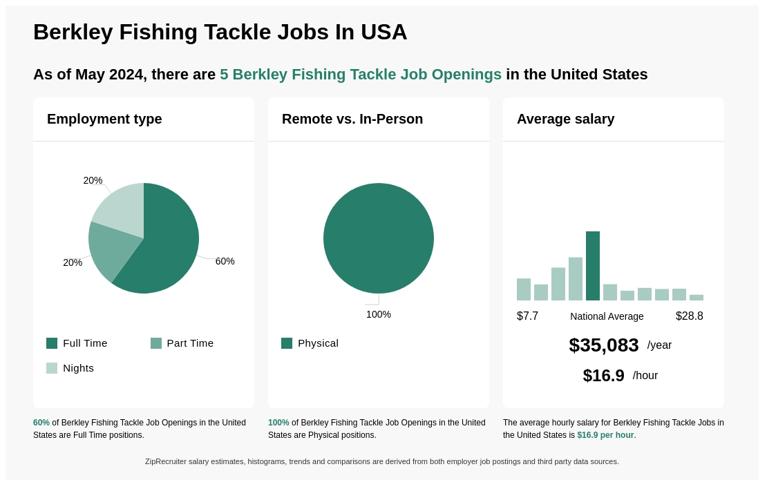 3 Berkley Fishing Tackle Jobs Near You - Apr 24