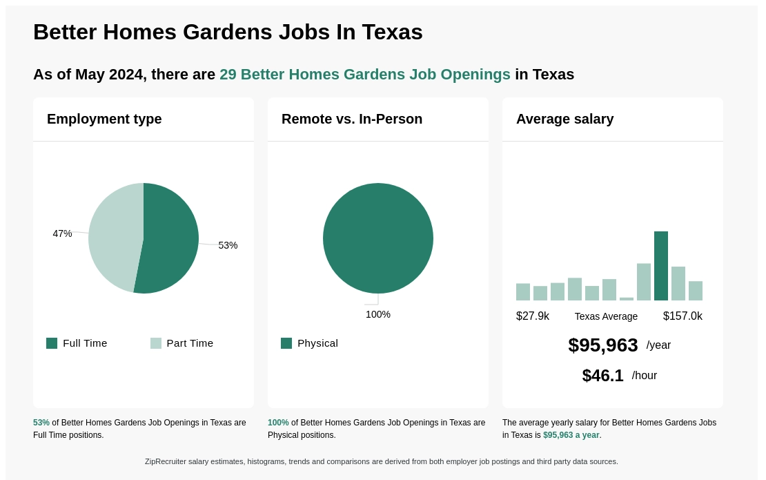 Better Homes Gardens Jobs In Texas