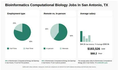 Bioinformatics Computational Biology Jobs in San Antonio, TX