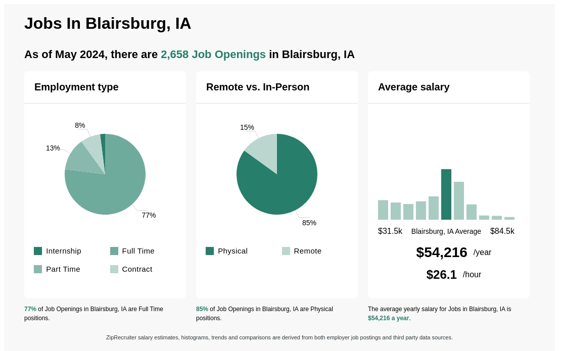 Infographic showing 2,658 job openings in Blairsburg, IA as of May 2024, with employment types broken down into 2% Internship, 77% Full Time, 13% Part Time, and 8% Contract. Highlights an 85% Physical, and 15% Remote job distribution, with an average salary of $54,216 per year, or $26.1 per hour.