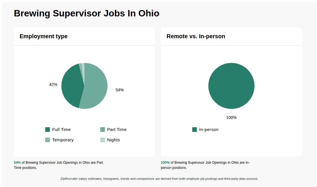 Brewing Supervisor Job Statistics for Ohio - May 2026 Infographic showing various Brewing Supervisor job openings in Ohio as of May 2026, with employment types broken down into 42% Full Time, 54% Part Time, 2% Temporary, and 2% Nights. Highlights an 100% In-person job distribution.