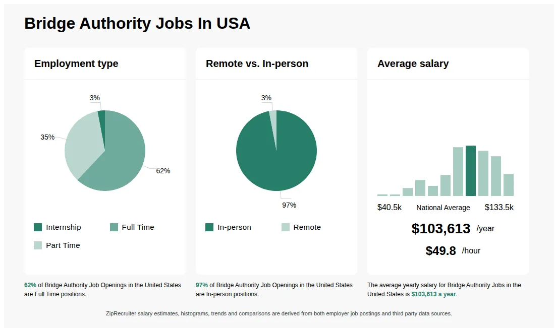 Infographic showing various Bridge Authority job openings in the United States as of May 2026, with employment types broken down into 3% Internship, 62% Full Time, and 35% Part Time. Highlights an 97% In-person, and 3% Remote job distribution, with an average salary of $103,613 per year, or $49.8 per hour.