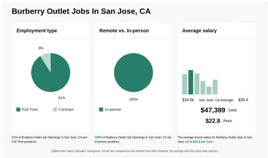 18 27 hr Burberry Outlet Jobs in San Jose CA NOW HIRING