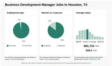 $52k-$113k Business Development Manager Jobs in Houston, TX