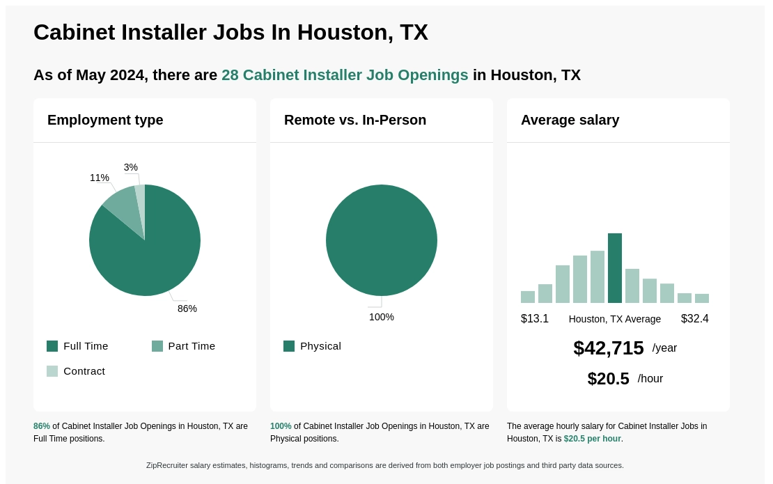 Cabinet Installer Jobs In Houston Tx