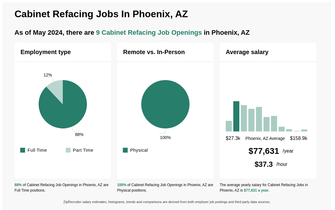 Cabinet Refacing Jobs In Phoenix Az