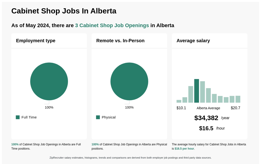 13 20 Hr Cabinet Jobs In Alberta