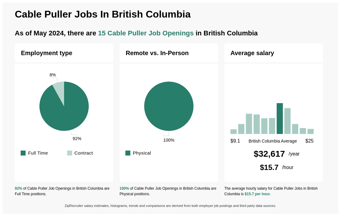 $13-$21/hr Cable Puller Jobs in British Columbia