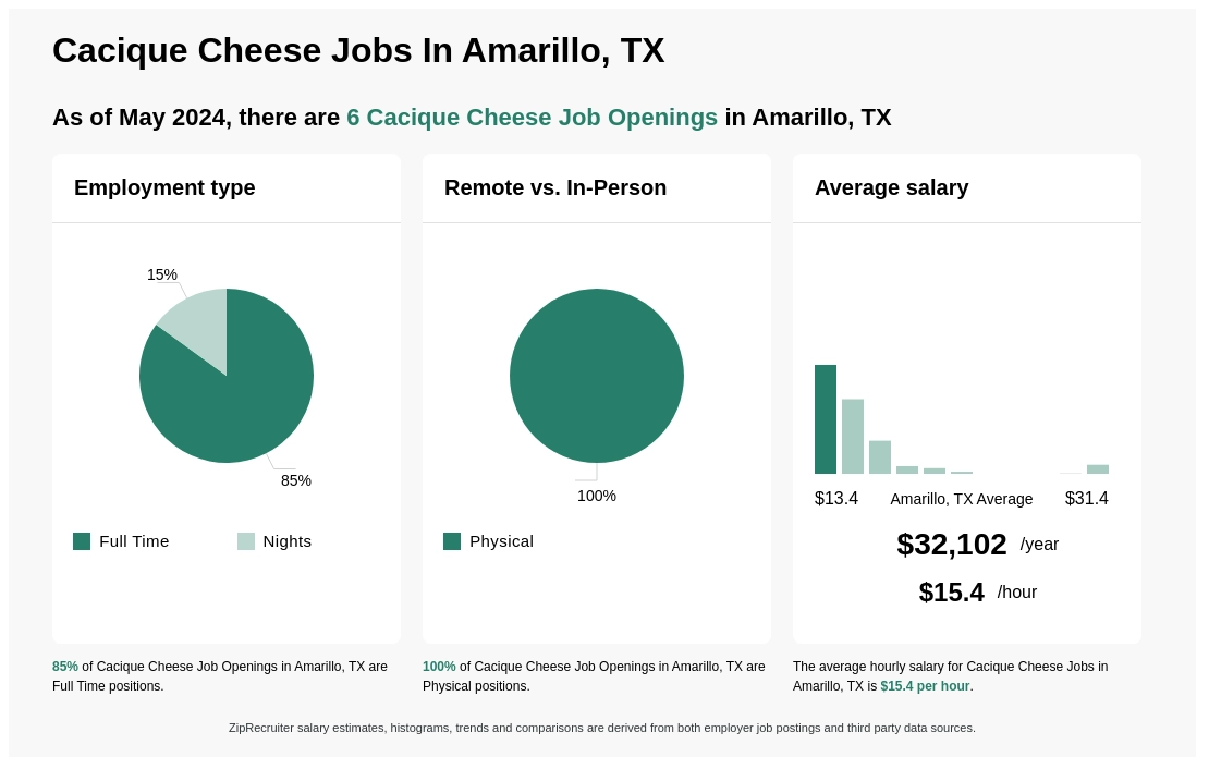 $14-$21/hr Cacique Cheese Jobs in Amarillo, TX (NOW HIRING)