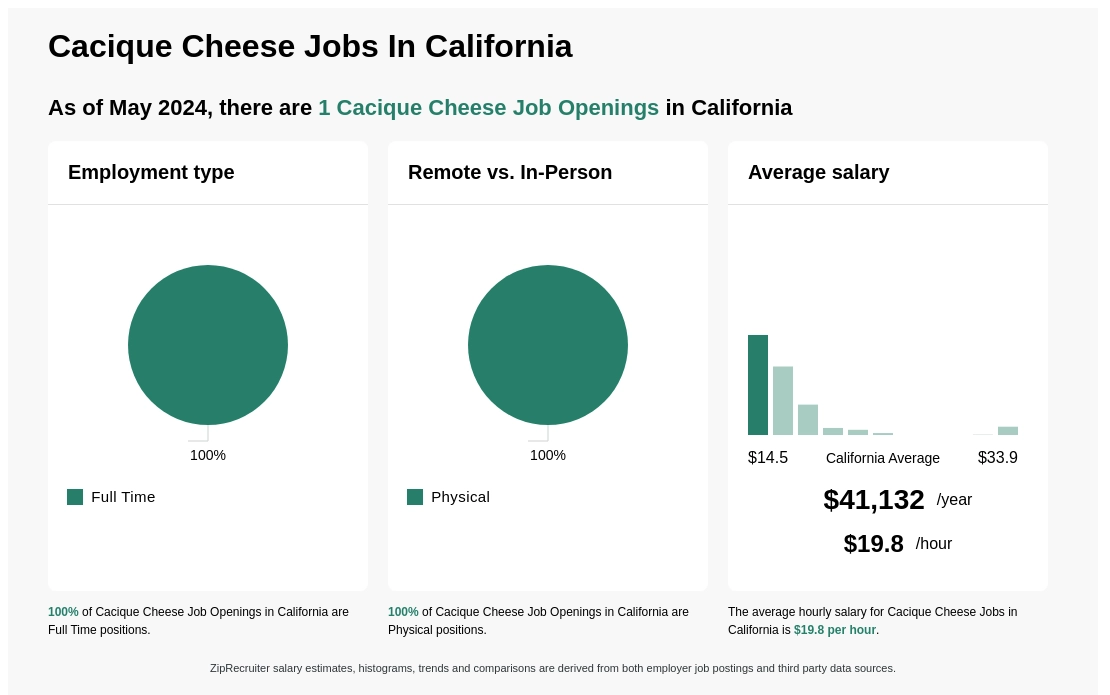 $15-$23/hr Cacique Cheese Jobs in California (NOW HIRING)