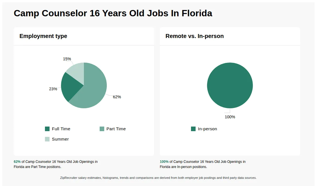 Infographic showing various Camp Counselor 16 Years Old job openings in Florida as of May 2026, with employment types broken down into 23% Full Time, 62% Part Time, and 15% Summer. Highlights an 100% In-person job distribution.