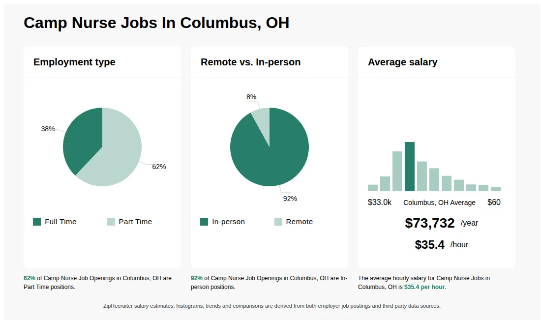 Infographic showing various Camp Nurse job openings in Columbus, OH as of May 2026, with employment types broken down into 38% Full Time, and 62% Part Time. Highlights an 92% In-person, and 8% Remote job distribution, with an average salary of $73,732 per year, or $35.4 per hour.