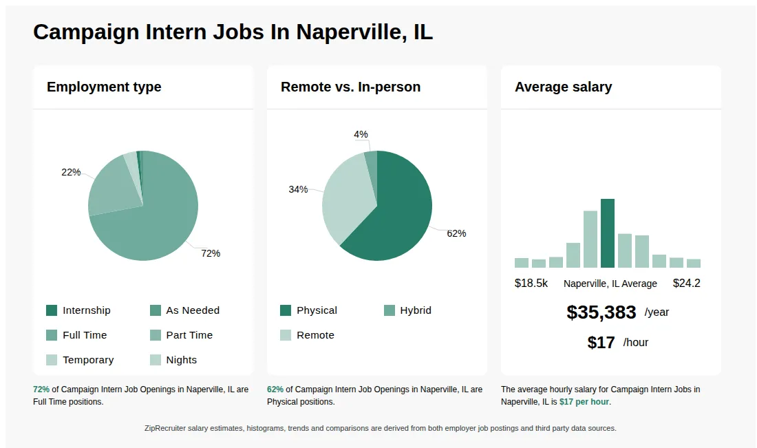 Campaign Intern Job Statistics for Naperville, IL - May 2026 Infographic showing various Campaign Intern job openings in Naperville, IL as of May 2026, with employment types broken down into 1% Internship, 1% As Needed, 72% Full Time, 22% Part Time, 2% Temporary, and 2% Nights. Highlights an 62% Physical, 4% Hybrid, and 34% Remote job distribution, with an average salary of $35,383 per year, or $17 per hour.