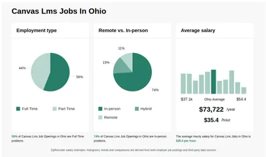 26 50 hr Canvas Lms Jobs in Ohio NOW HIRING Nov 2024