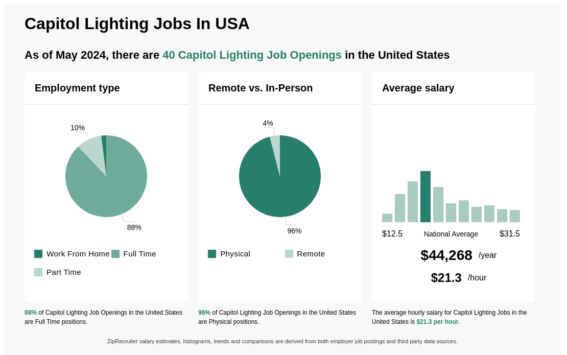 50 Capitol Lighting Jobs Near You Feb