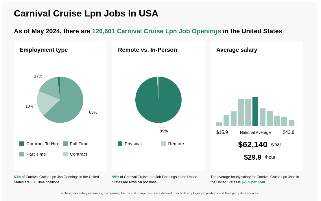 cruise line lpn jobs