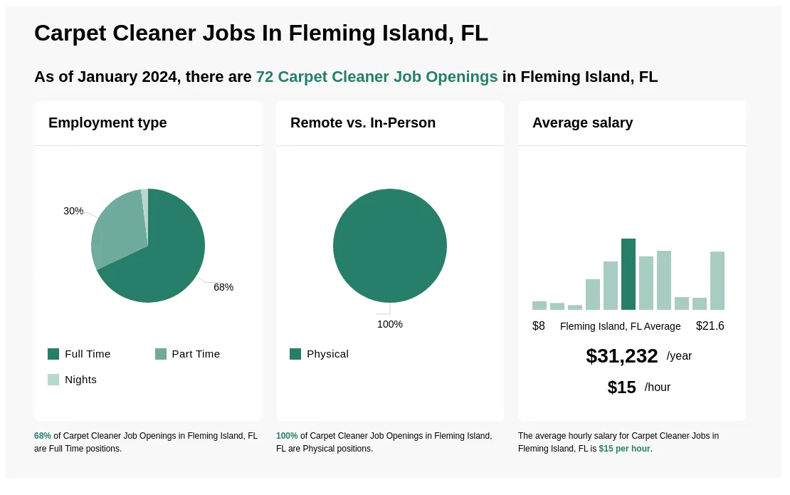 14 21 Hr Carpet Cleaner Jobs In Fleming Island Fl