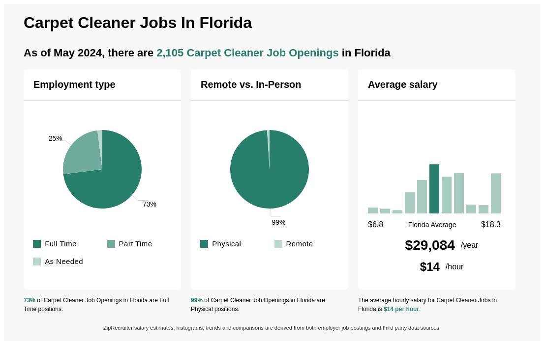 12 17 Hr Carpet Cleaner Jobs In Florida Now Hiring