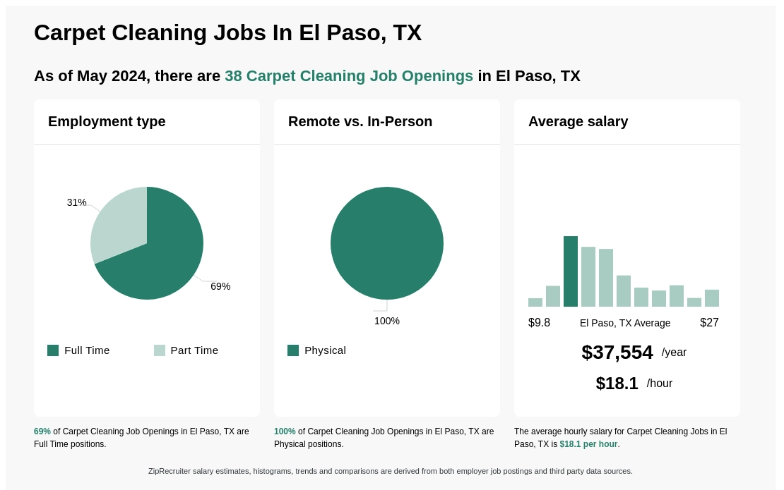 14 25 Hr Carpet Cleaning Jobs In El Paso Tx Now Hiring